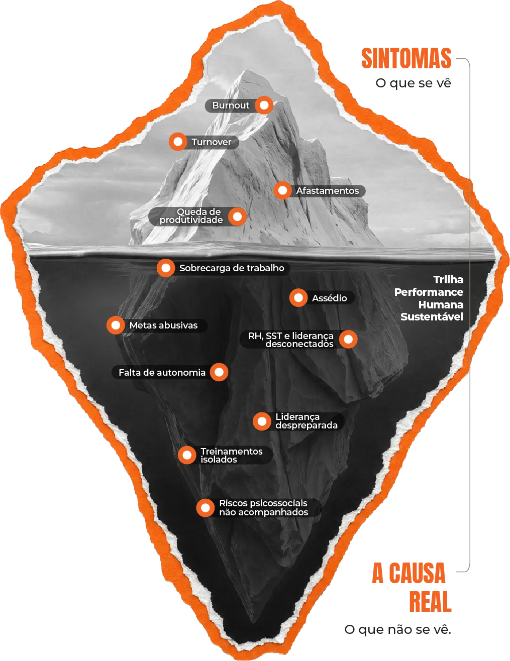 Iceberg dos riscos psicossociais: sintomas visíveis e causas reais