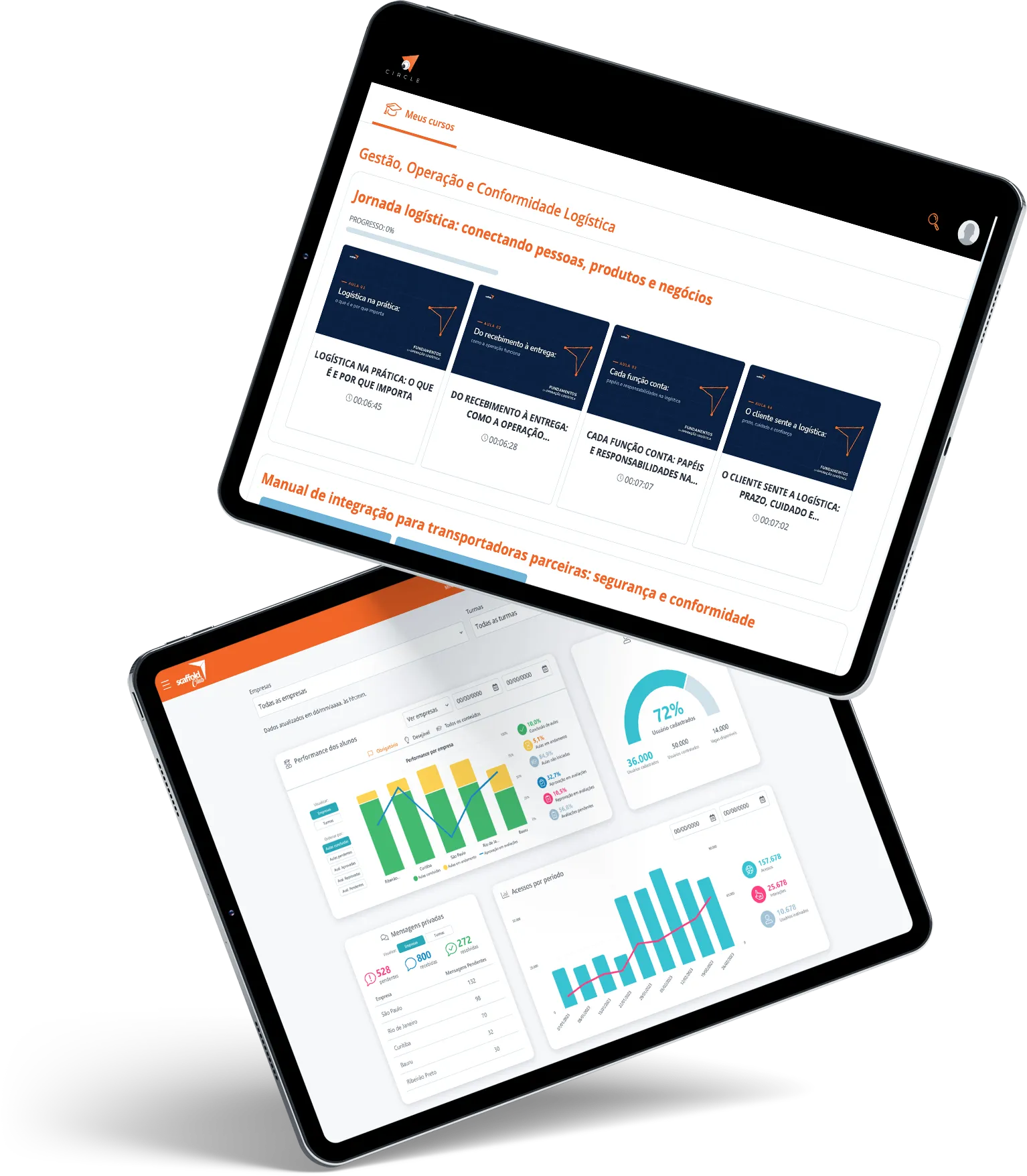 Tablets mostrando a trilha Gestão da Excelência Logística e dashboard de performance na plataforma Scaffold